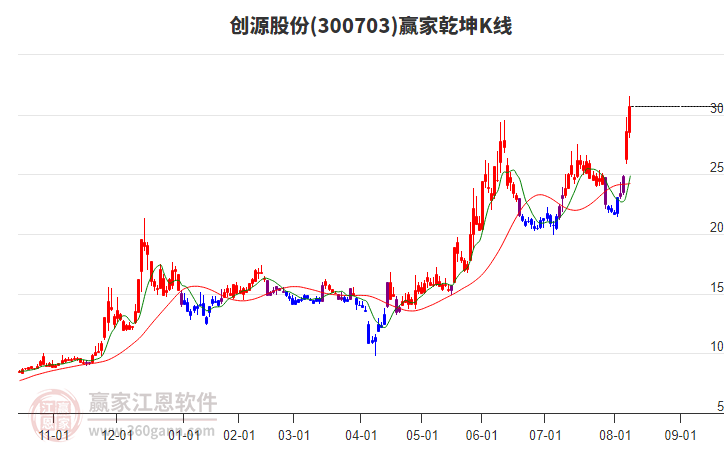 300703創(chuàng)源股份贏家乾坤K線工具 300703創(chuàng)源股份贏家乾坤K線工具