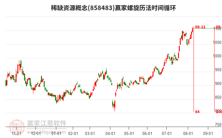 稀缺資源概念螺旋歷法時間循環(huán)工具