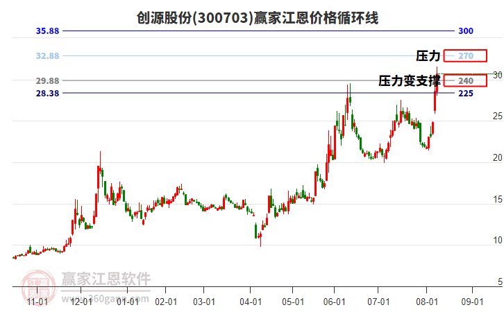 300703創(chuàng)源股份江恩價(jià)格循環(huán)線工具 300703創(chuàng)源股份江恩價(jià)格循環(huán)線工具