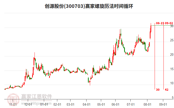300703創(chuàng)源股份螺旋歷法時(shí)間循環(huán)工具 300703創(chuàng)源股份螺旋歷法時(shí)間循環(huán)工具