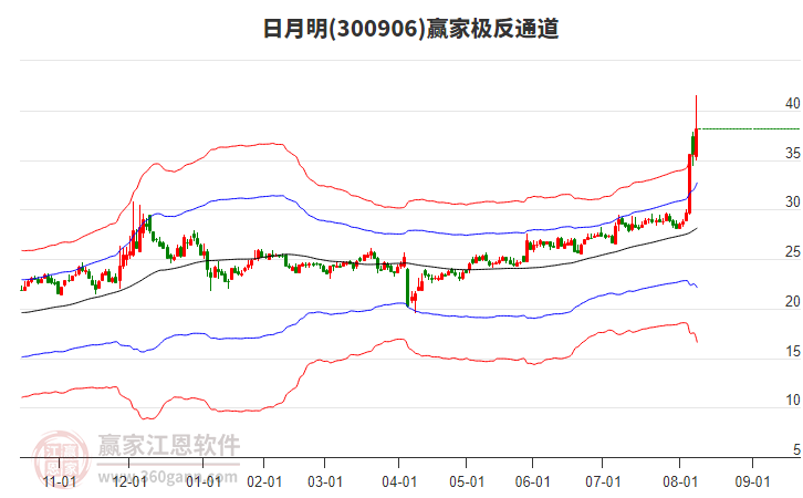 300906日月明贏家極反通道工具 300906日月明贏家極反通道工具