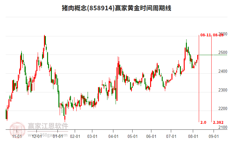 豬肉概念黃金時(shí)間周期線工具