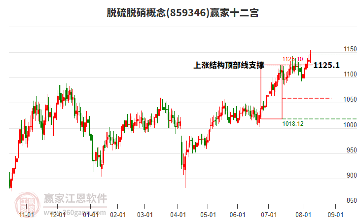 859346脫硫脫硝贏家十二宮工具