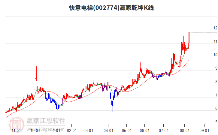 002774快意電梯贏家乾坤K線工具 002774快意電梯贏家乾坤K線工具