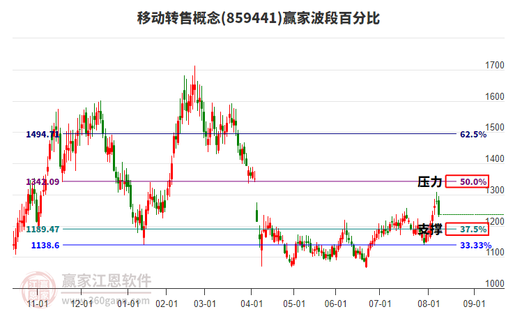 移動轉(zhuǎn)售概念波段百分比工具 移動轉(zhuǎn)售概念波段百分比工具