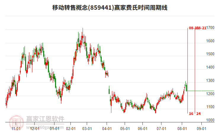 移動轉(zhuǎn)售概念費氏時間周期線工具 移動轉(zhuǎn)售概念費氏時間周期線工具