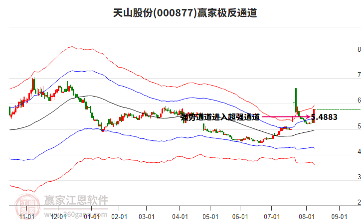000877天山股份贏家極反通道工具