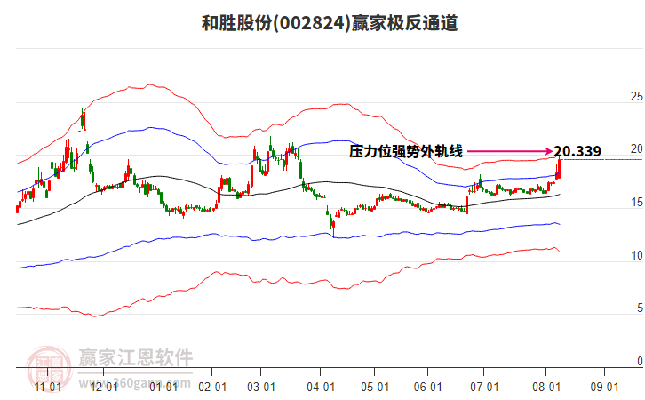 002824和勝股份贏家極反通道工具 002824和勝股份贏家極反通道工具