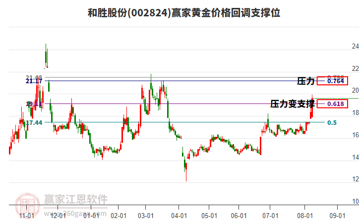 002824和勝股份黃金價(jià)格回調(diào)支撐位工具 002824和勝股份黃金價(jià)格回調(diào)支撐位工具