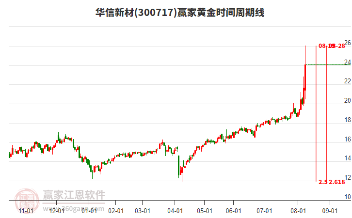 300717華信新材黃金時間周期線工具 300717華信新材黃金時間周期線工具