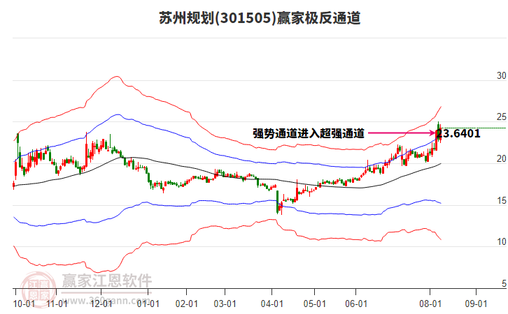 301505蘇州規(guī)劃贏家極反通道工具 301505蘇州規(guī)劃贏家極反通道工具