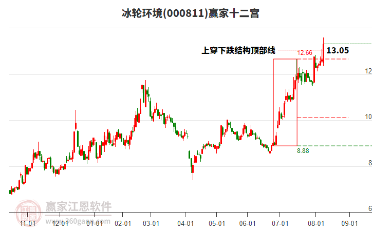 000811冰輪環(huán)境贏家十二宮工具 000811冰輪環(huán)境贏家十二宮工具