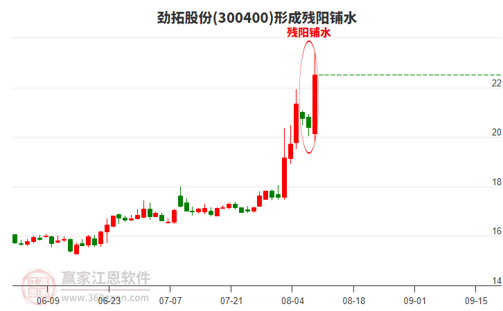 勁拓股份300400形成殘陽鋪水形態(tài)