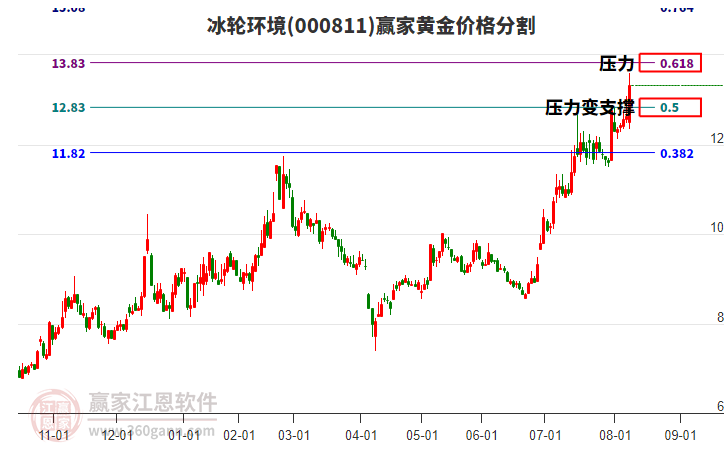 000811冰輪環(huán)境黃金價(jià)格分割工具 000811冰輪環(huán)境黃金價(jià)格分割工具