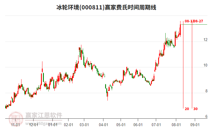 000811冰輪環(huán)境費(fèi)氏時(shí)間周期線工具 000811冰輪環(huán)境費(fèi)氏時(shí)間周期線工具
