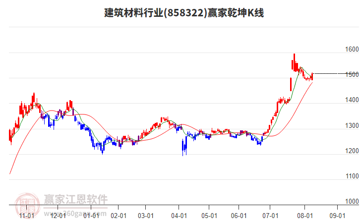 858322建筑材料贏家乾坤K線工具 858322建筑材料贏家乾坤K線工具