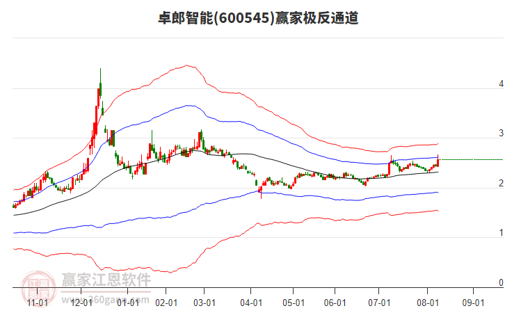 600545卓郎智能贏家極反通道工具 600545卓郎智能贏家極反通道工具