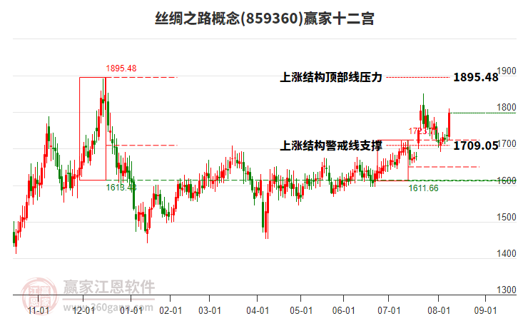859360絲綢之路贏家十二宮工具 859360絲綢之路贏家十二宮工具