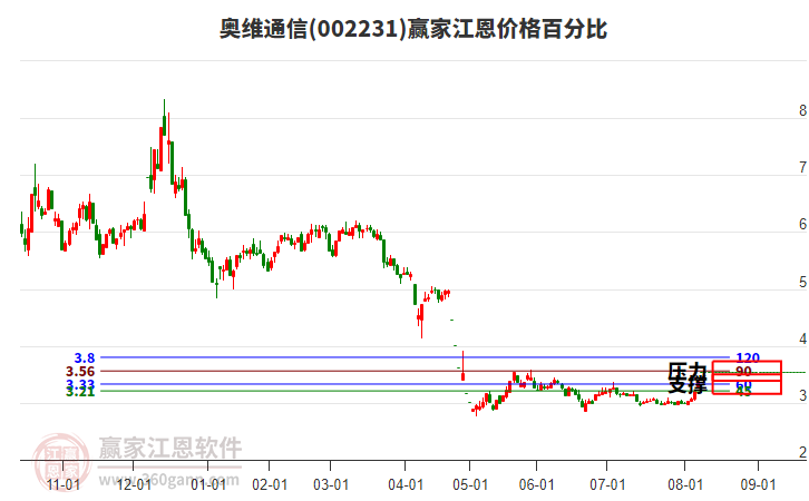 002231奧維通信江恩價格百分比工具
