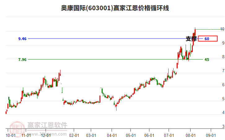 603001奧康國(guó)際江恩價(jià)格循環(huán)線工具