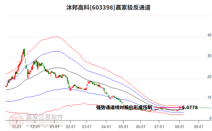 603398沐邦高科贏家極反通道工具