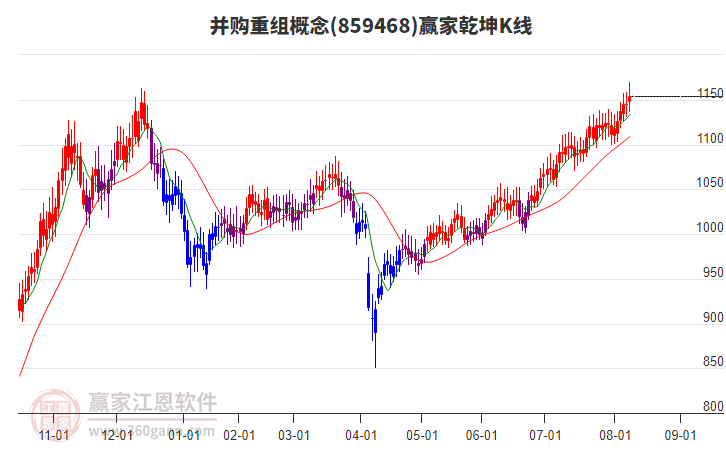 859468并購重組贏家乾坤K線工具