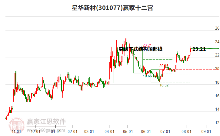 301077星華新材贏家十二宮工具