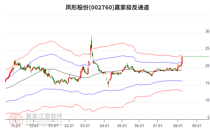002760鳳形股份贏家極反通道工具