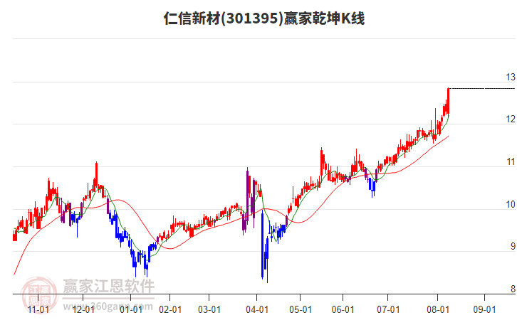301395仁信新材贏家乾坤K線工具 301395仁信新材贏家乾坤K線工具