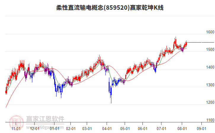 859520柔性直流輸電贏家乾坤K線工具 859520柔性直流輸電贏家乾坤K線工具
