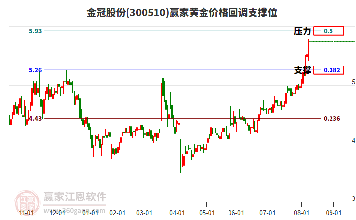 300510金冠股份黃金價(jià)格回調(diào)支撐位工具 300510金冠股份黃金價(jià)格回調(diào)支撐位工具
