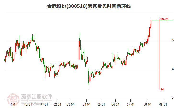 300510金冠股份費(fèi)氏時(shí)間循環(huán)線工具 300510金冠股份費(fèi)氏時(shí)間循環(huán)線工具