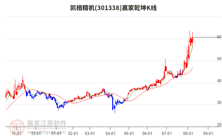 301338凱格精機(jī)贏家乾坤K線工具 301338凱格精機(jī)贏家乾坤K線工具