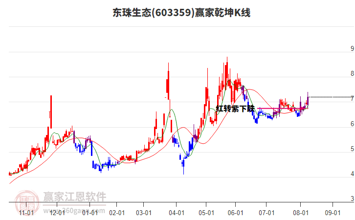 603359東珠生態(tài)贏家乾坤K線工具