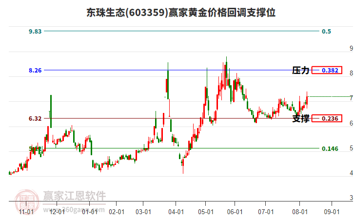 603359東珠生態(tài)黃金價(jià)格回調(diào)支撐位工具