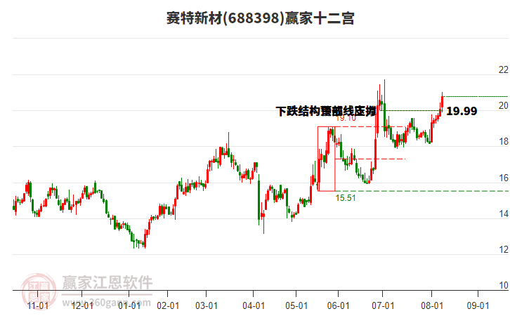 688398賽特新材贏家十二宮工具
