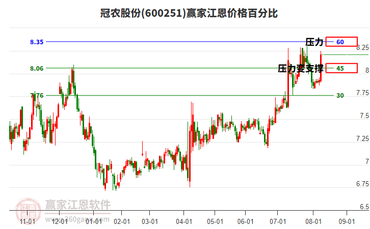 600251冠農(nóng)股份江恩價格百分比工具 600251冠農(nóng)股份江恩價格百分比工具
