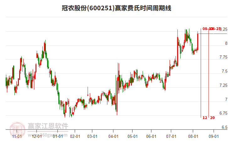 600251冠農(nóng)股份費氏時間周期線工具 600251冠農(nóng)股份費氏時間周期線工具