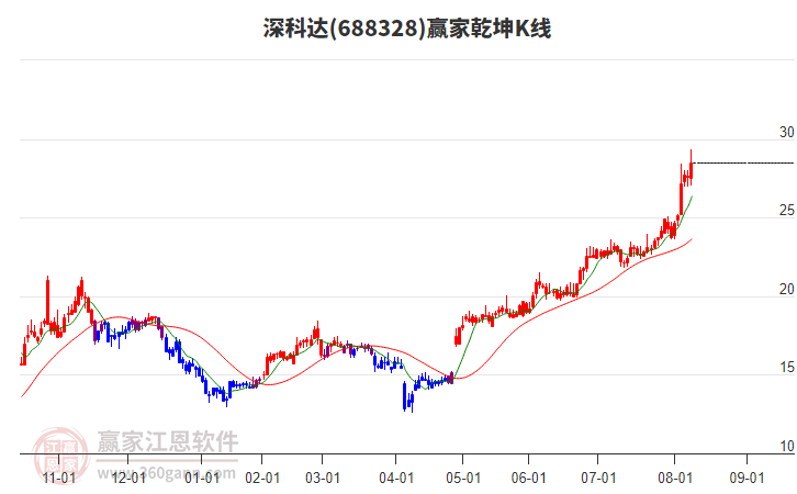 688328深科達贏家乾坤K線工具