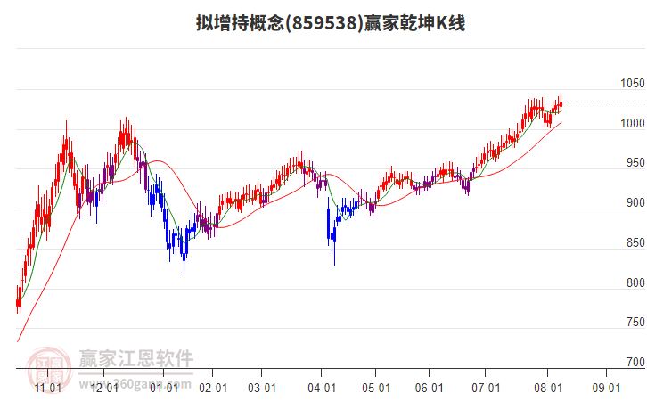 859538擬增持贏家乾坤K線工具