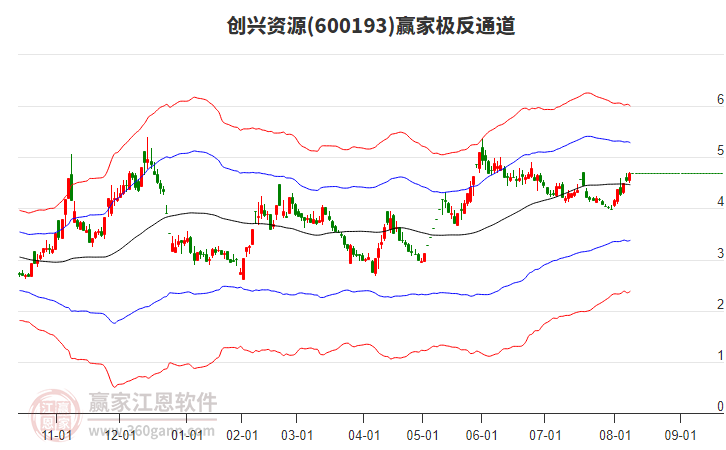 600193創(chuàng)興資源贏家極反通道工具 600193創(chuàng)興資源贏家極反通道工具