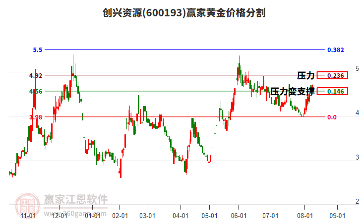 600193創(chuàng)興資源黃金價格分割工具 600193創(chuàng)興資源黃金價格分割工具