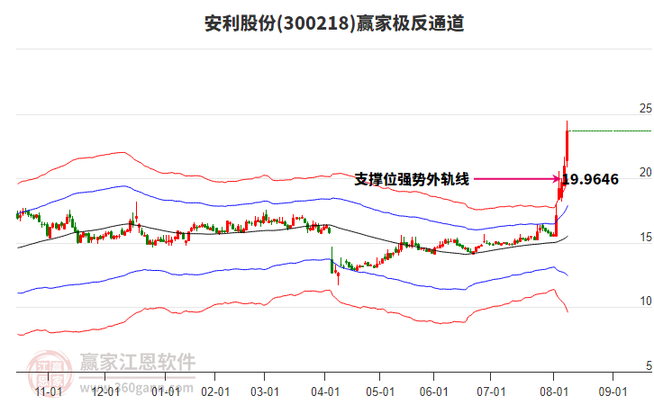 300218安利股份贏家極反通道工具 300218安利股份贏家極反通道工具