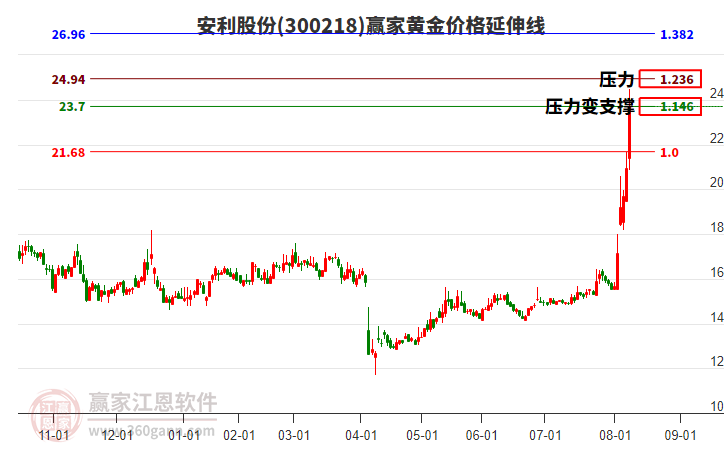 300218安利股份黃金價格延伸線工具 300218安利股份黃金價格延伸線工具