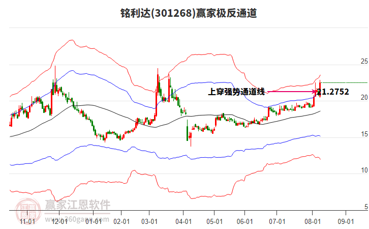 301268銘利達(dá)贏家極反通道工具