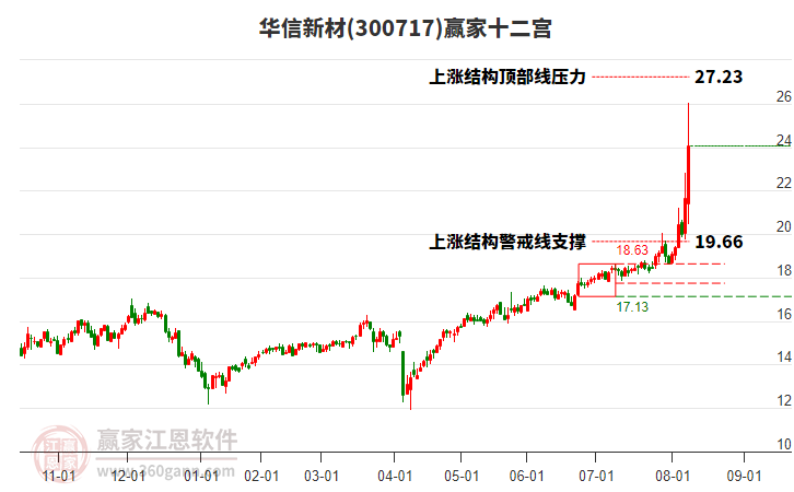 300717華信新材贏家十二宮工具 300717華信新材贏家十二宮工具