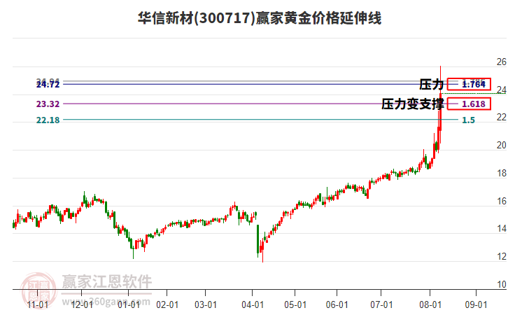 300717華信新材黃金價(jià)格延伸線工具 300717華信新材黃金價(jià)格延伸線工具