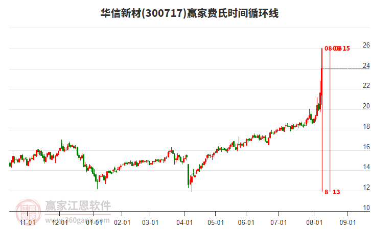 300717華信新材費(fèi)氏時(shí)間循環(huán)線工具 300717華信新材費(fèi)氏時(shí)間循環(huán)線工具
