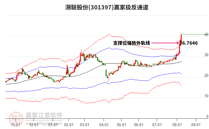 301397溯聯(lián)股份贏家極反通道工具 301397溯聯(lián)股份贏家極反通道工具