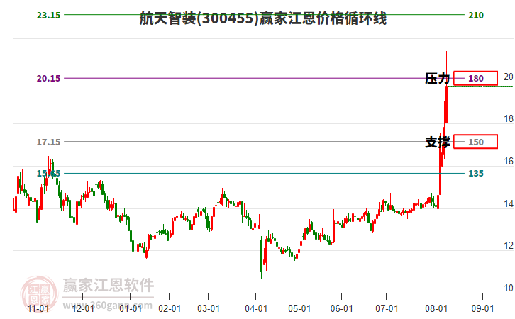 300455航天智裝江恩價格循環(huán)線工具 300455航天智裝江恩價格循環(huán)線工具